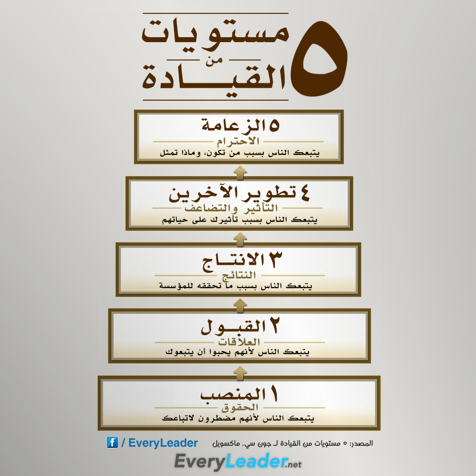 Every-leader-The-5-Levels-of-Leadership-Infographic-Arabic