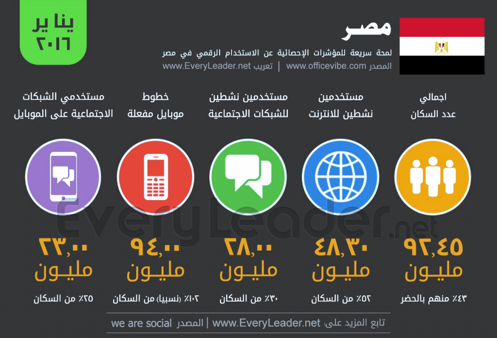 Infographic-Everyleader-Internet-and-Social Media-statistics-in-Egypy