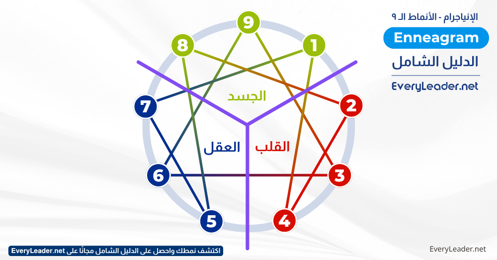 الدليل الشامل للإنياجرام (Enneagram): أنماط الشخصية التسعة 1 What is the Enneagram The comprehensive Arabic guide EveryLeader