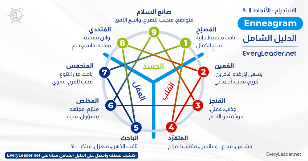 الدليل الشامل للإنياجرام (Enneagram): أنماط الشخصية التسعة 4 enneagram three centers nine types arabic infographic everyleader